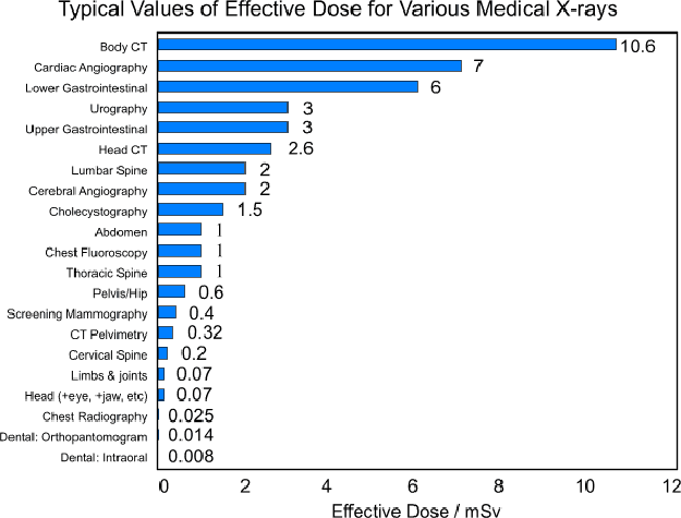 Valori della dose di radiazioni da esami medici