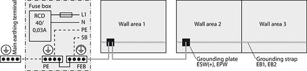 electric grounding for house shielding against radiations