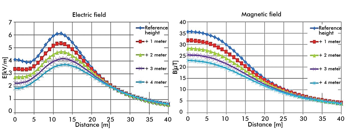 elektrische & magnetische Felder