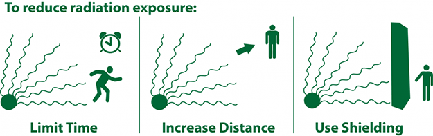 protecting yourself from radiation - keep distance from radiation sources