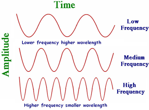 Spectre de fréquences radio électromagnétiques et RF EM