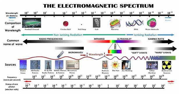le spectre électromagnétique