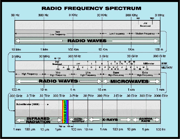Spectre de fréquence radio
