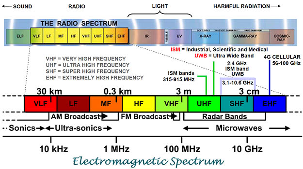Radiation Charts Electromagnetic Spectrum RF Spectrum 