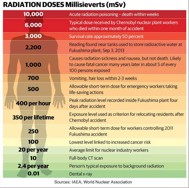 radiation effects - by exposure doses in millisieverts (mSv)