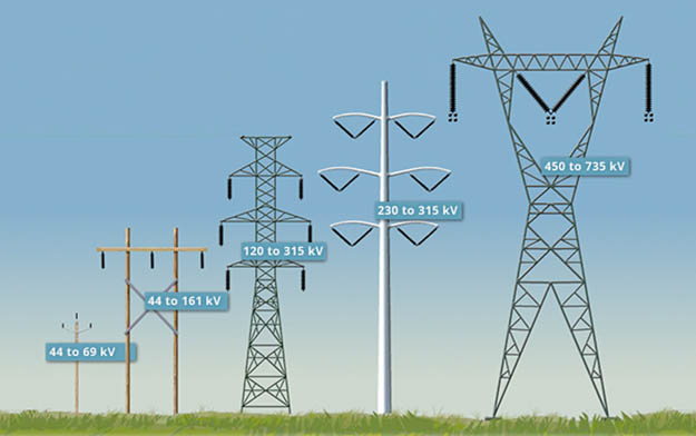 rayonnement des câbles de transport d'électricité