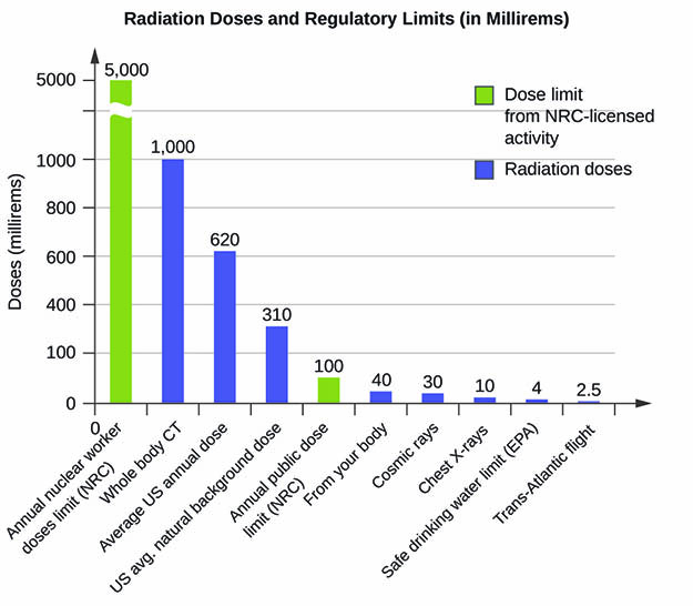 Radiation doses and Regulatory Limits in millirems