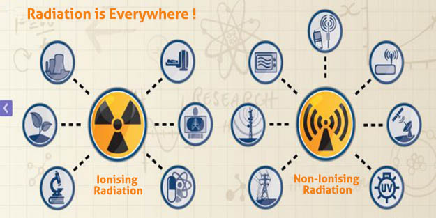 קרינה נמצאת בכל מקום