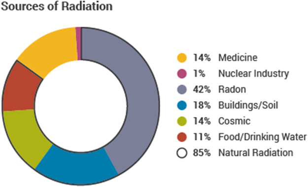 Fonti di radiazioni