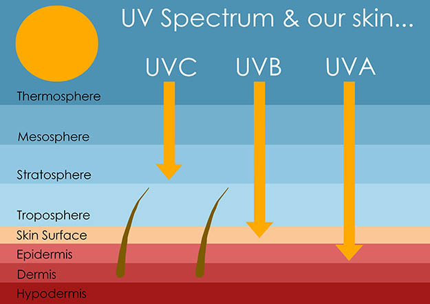 uva uvb and uvc rays