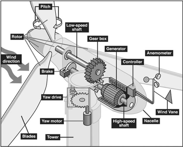 Stromgenerator für Windkraftanlagen