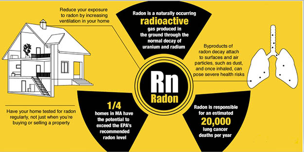 النشاط الإشعاعي - غاز الرادون
